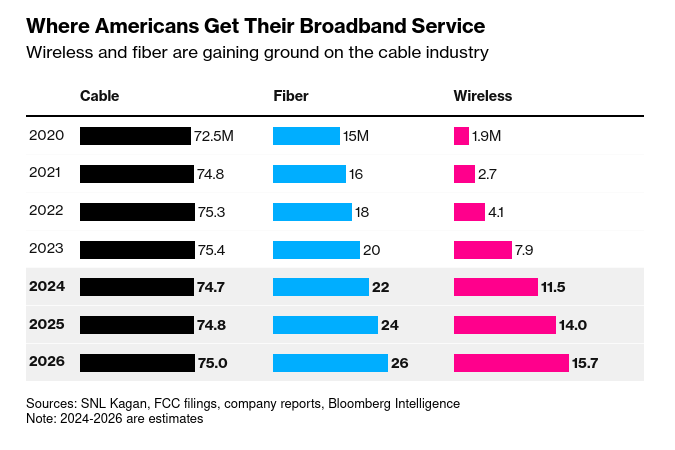 /brief/img/Screenshot 2024-10-21 at 08-01-52 Cable Companies Have Another Cord-Cutting Problem Broadband - Bloomberg.png